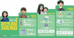 안산시,‘청년내일저축계좌’신규 가입자 모집