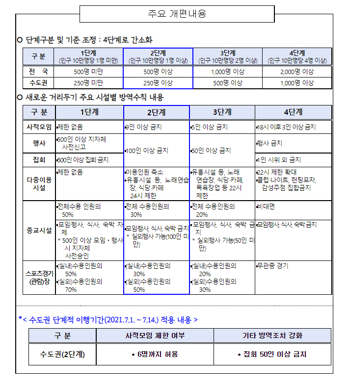 안산시, 사회적 거리두기 개편에 따른 수도권 2단계 적용 및 기본방역수칙 철저한 준수 당부