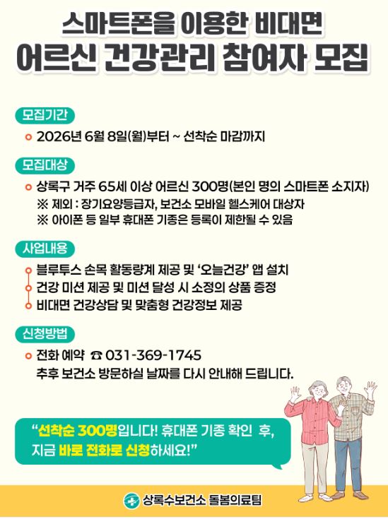 스마트폰을 이용한 비대면 어르신 건강관리 참여자 모집 안내 포스터. 모집기간: 2026년 6월 8일(월)부터 선착순 마감까지. 모집대상: 상록구 거주 65세 이상 어르신 300명(본인 명의 스마트폰 소지자). 장기요양등급자 및 보건소 모바일 헬스케어 대상자는 제외되며, 아이폰 등 일부 휴대폰 기종은 등록이 제한될 수 있음. 사업내용: 블루투스 손목 활동량계 제공 및 &lsquo;오늘건강&rsquo; 앱 설치, 건강 미션 달성 시 소정의 상품 증정, 비대면 건강상담 및 맞춤형 건강정보 제공. 신청방법: 전화 예약(031-369-1745). 보건소 방문 날짜는 추후 안내. 하단 문구: &ldquo;선착순 300명입니다! 휴대폰 기종 확인 후, 지금 바로 전화로 신청하세요!&rdquo; 오른쪽 아래에 손을 흔드는 어르신 두 명의 일러스트가 있으며, 하단에 상록수보건소 돌봄의료팀 로고가 표시됨.