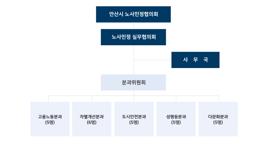 안산시 노사민정협의회-노사민정 실무협의회(-사무국)-분과위원회:고용노동분과
		(5명),차별개선분과(6명),도시안전분과(5명),성평등분과(5명),다문화분과(5명)