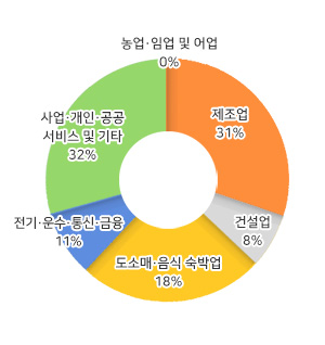 산업별 취업자 이미지