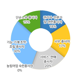 직업별 취업자 이미지
