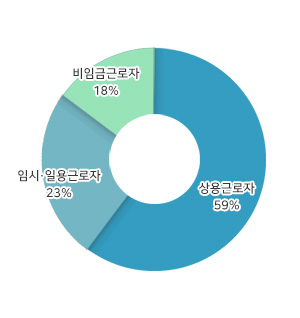 종사상 지위별 취업자 이미지