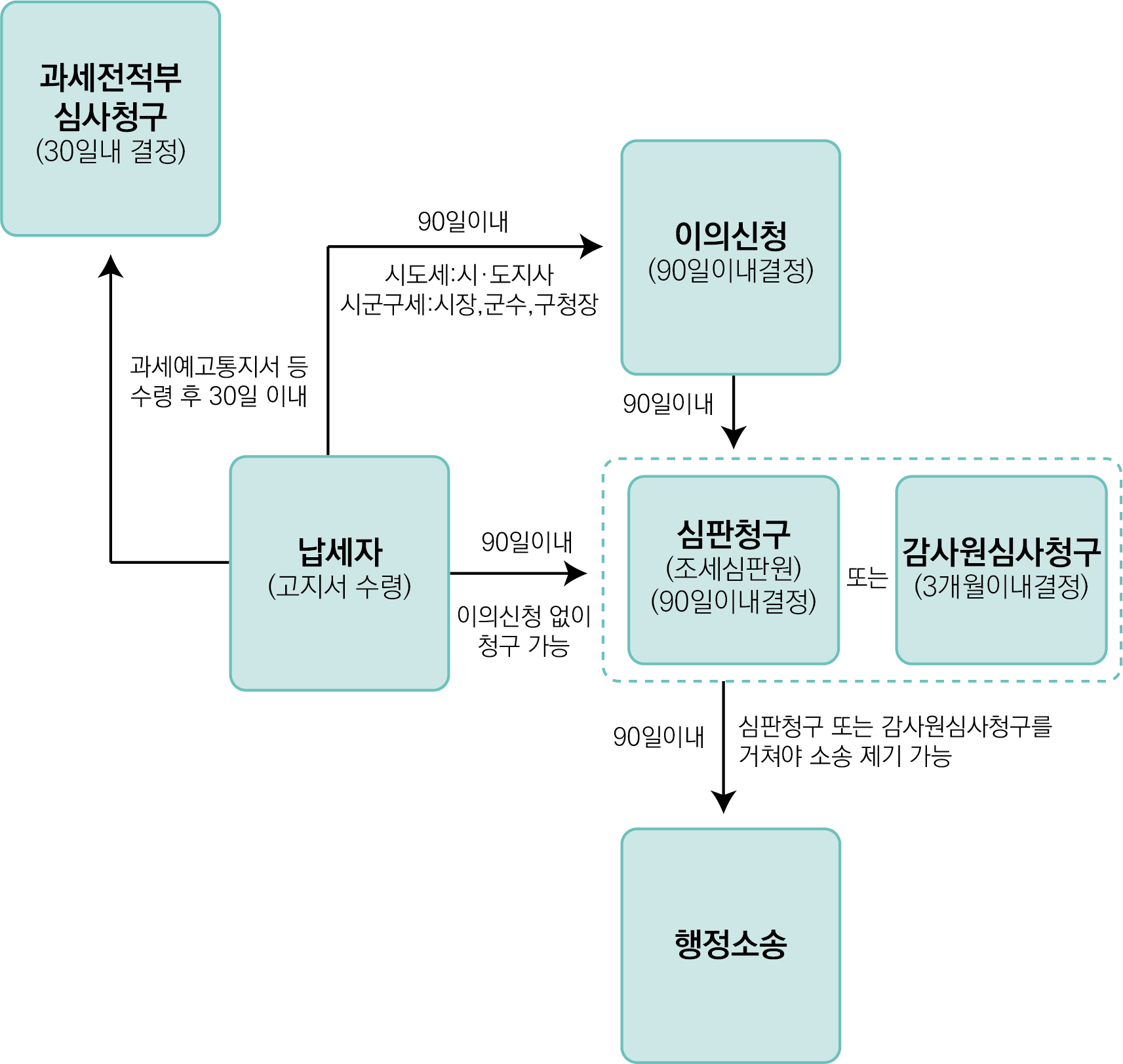 지방세 구제절차 흐름도