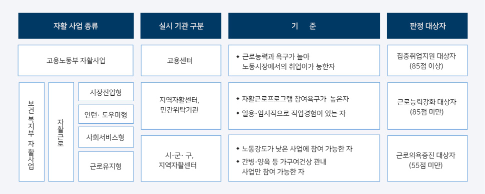 자활사업 안내 : 아랫글 참조