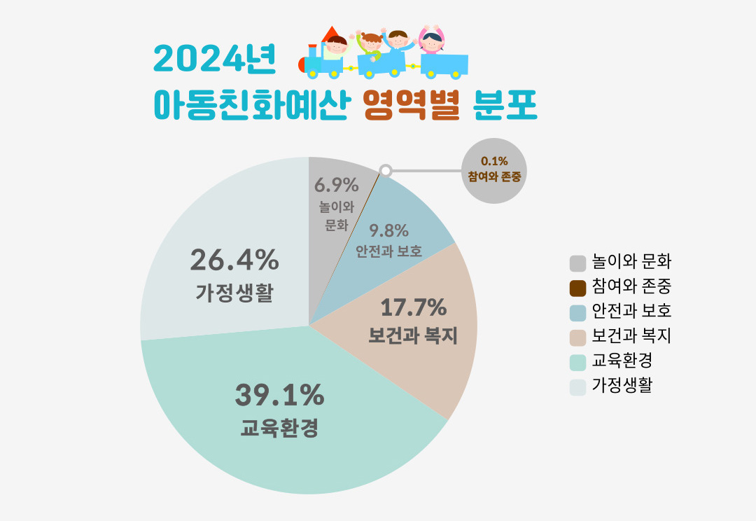 아동친화예산 영역별 분포.jpg