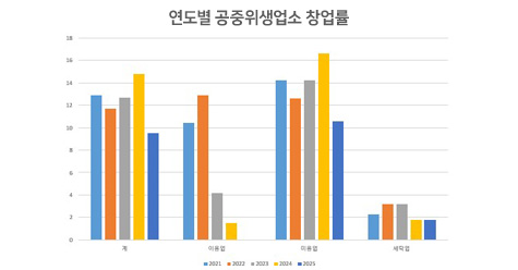 연도별 공중위생업소 창업률