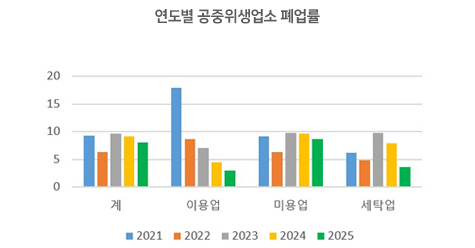 연도별 공중위생업소 폐업률.jpg