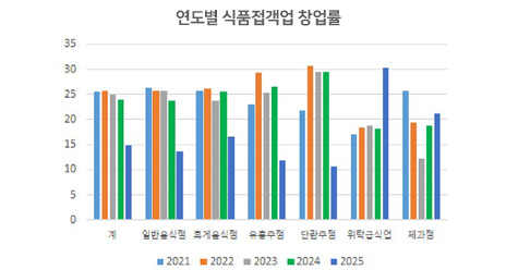 연도별 식품접객업 창업률.jpg