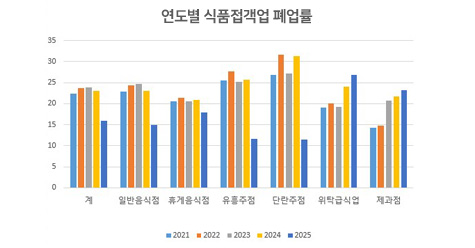 연도별 식품접객업 폐업률
