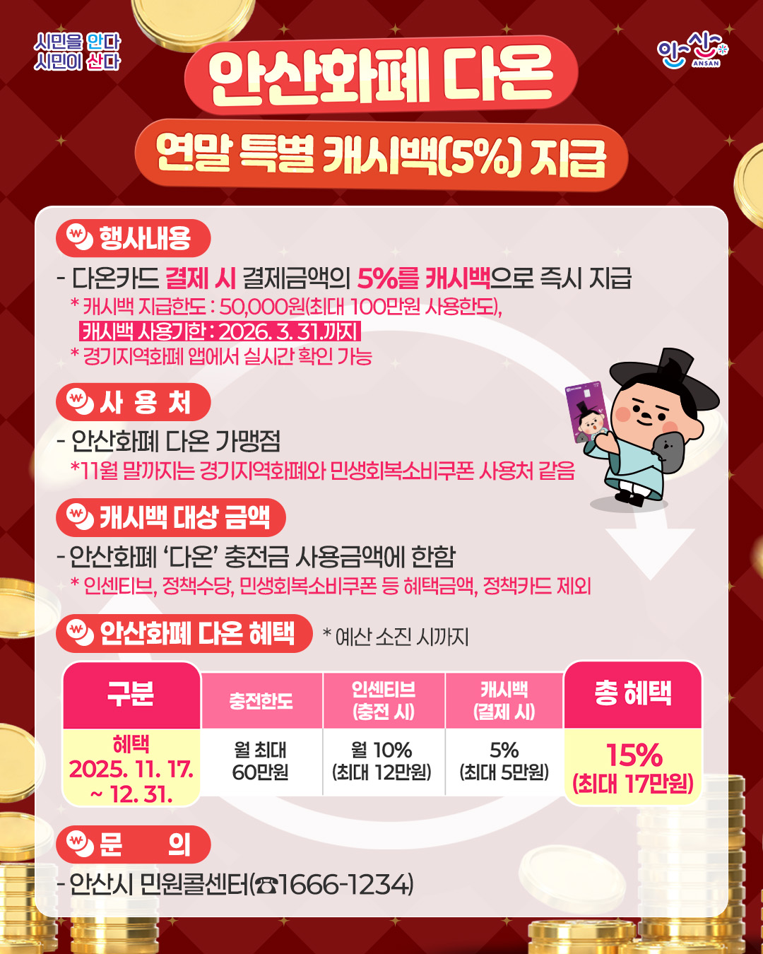 안산화폐 다온 연말 특별 캐시백[5%] 지급. 행사내용:- 다온카드 결제 시 결제금액의 5%를 캐시백으로 즉시 지급.*캐시백 지급한도 : 50,000원(최대 100만원 사용한도),캐시백 사용기한 : 2026.3.31.까지 * 경기지역화폐 앱에서 실시간 확인 가능. 사용처:안산화폐 다온 가맹점.*11월 말까지는 경기지역화폐와 민생회복소비쿠폰 사용처 같음.캐시백 대상 금액:-안산화폐 '다온' 충전금 사용금액에 한함.* 인센티브, 정책수당, 민생회복소비쿠폰 등 혜택금액, 정책카드 제외. 안산화폐 다온 혜택.* 예산 소진 시까지.구분:혜택 2025. 11. 17.~ 12.31.충전한도:월 최대 60만원.인센티브(충전 시) 월 10%(최대 12만원) 캐시백(결제 시)5%(최대 5만원)총 혜택
15%(최대 17만원) 문의-안산시 민원콜센터(☎1666-1234)