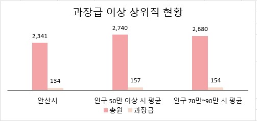 2. 과장급 이상 상위직 비율(2025년 12월말 기준).jpg