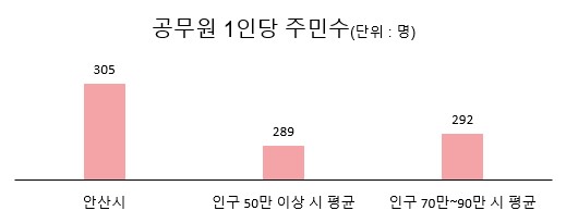 3. 공무원 1인당 주민수(2025년 12월말 기준).jpg