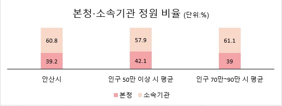 4-1. 본청-소속기관 정원 비율(2025년 12월말 기준).jpg