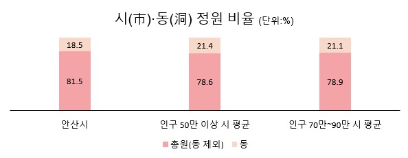 4-2. 시-동 정원비율(2025년 12월말 기준).jpg