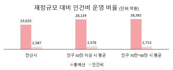 5. 재정규모 대비 인건비 운영 비율(2025년 12월말 기준).jpg
