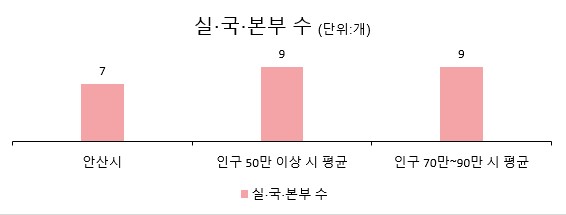 6. 실국본부 수(2025년 12월말 기준).jpg