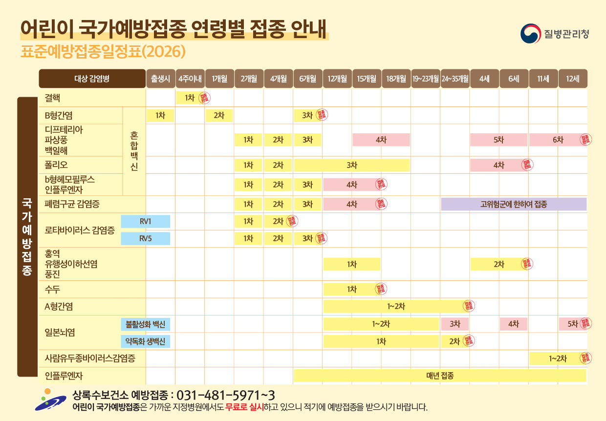 어린이 국가예방접종 연령별 접종 안내