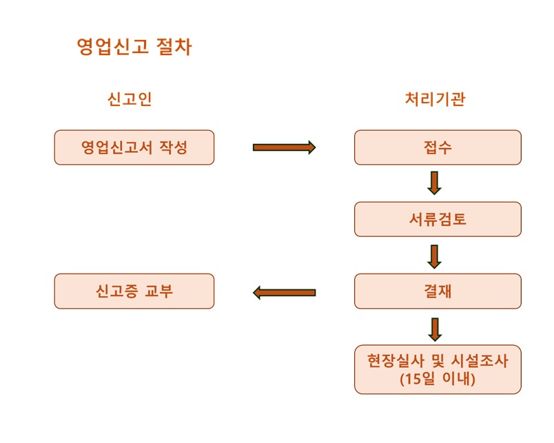 영업신고 절차(시설조사 15일) - 자세한 내용은 하단 참조