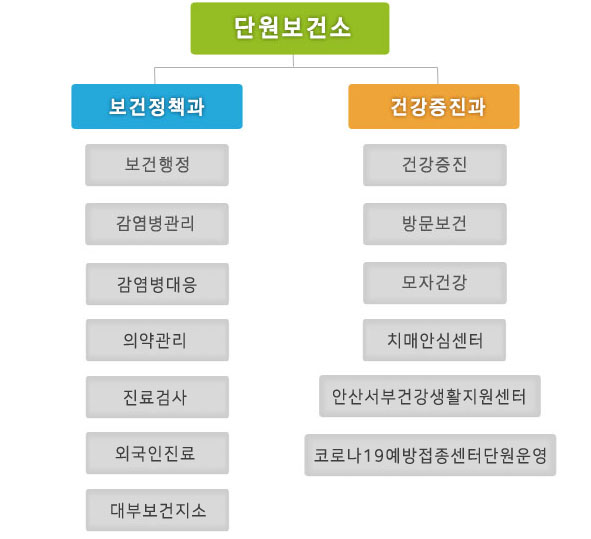 단원보건소아래에 보건정책과(보건행정, 감염병관리, 의약관리, 외국인진료, 대부보건지소), 건강증진과(건강증진,방문보건,모자건강,안산선부보건행정센터,치매안심센터)가있습니다