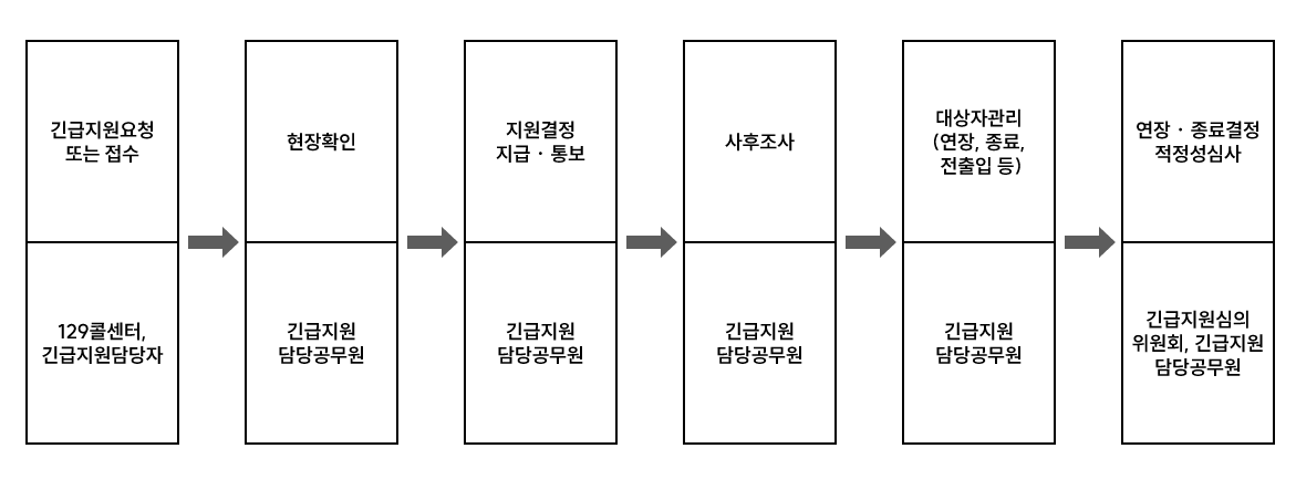 긴급지원절차 이미지